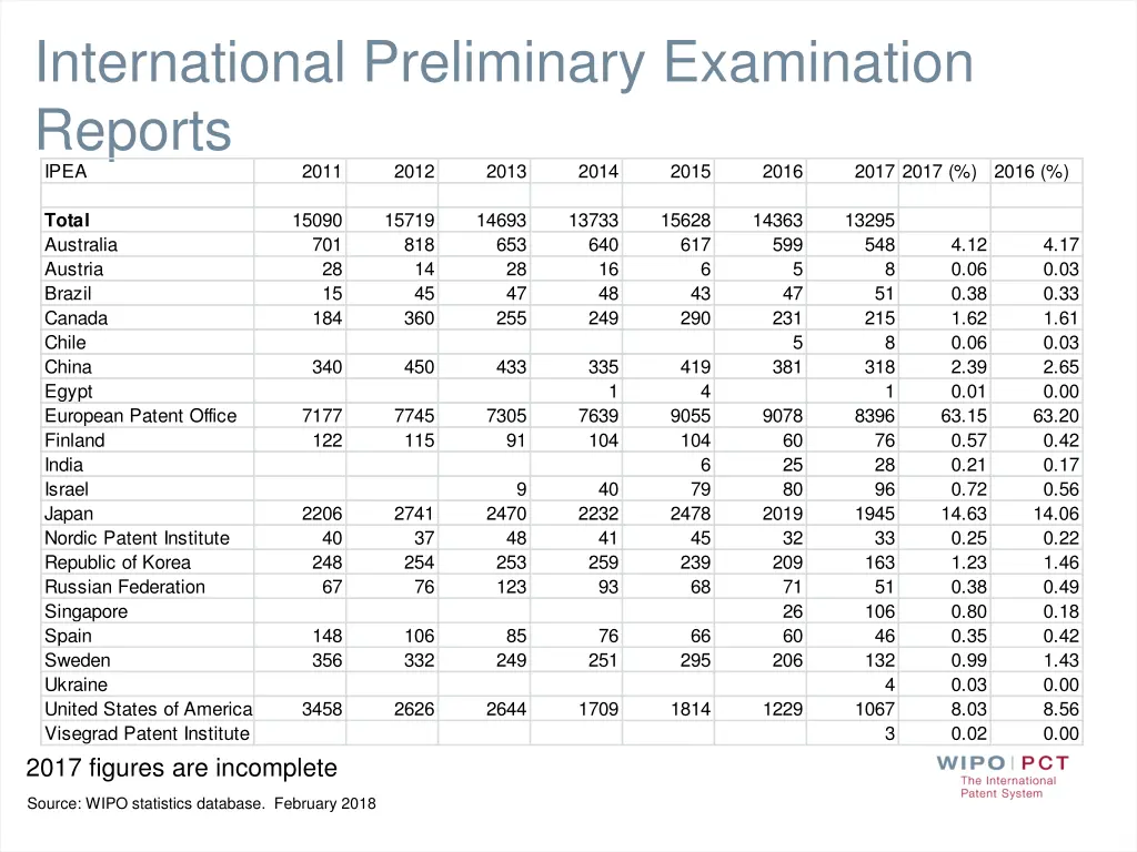 international preliminary examination reports