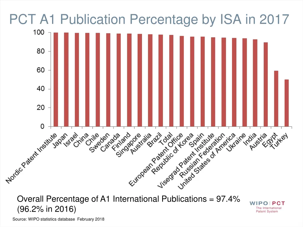 pct a1 publication percentage by isa in 2017
