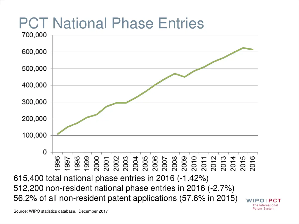pct national phase entries