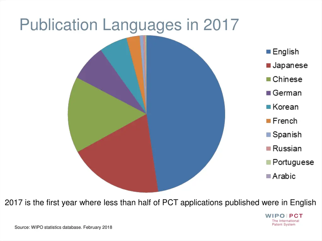 publication languages in 2017