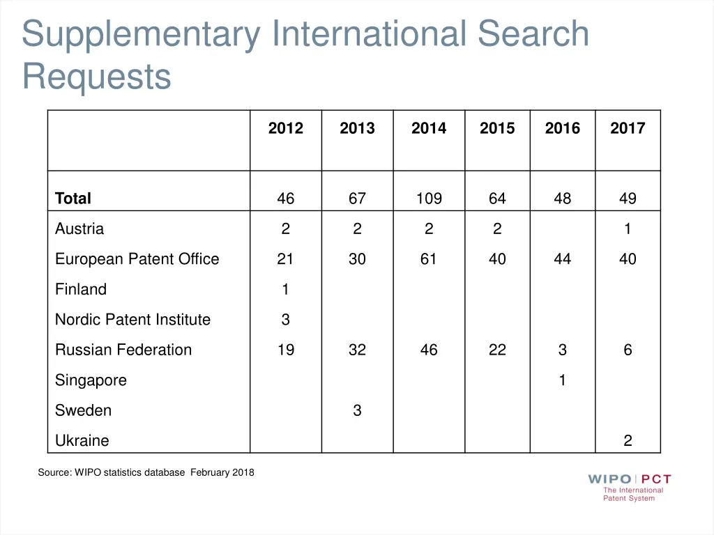 supplementary international search requests
