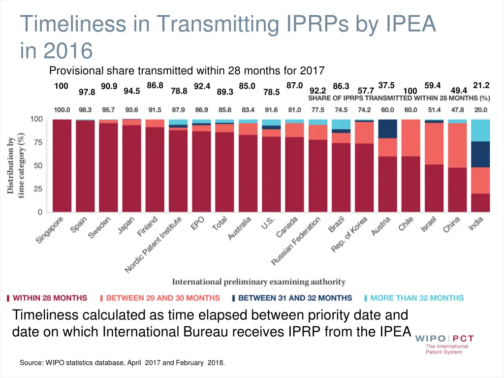 timeliness in transmitting iprps by ipea in 2016