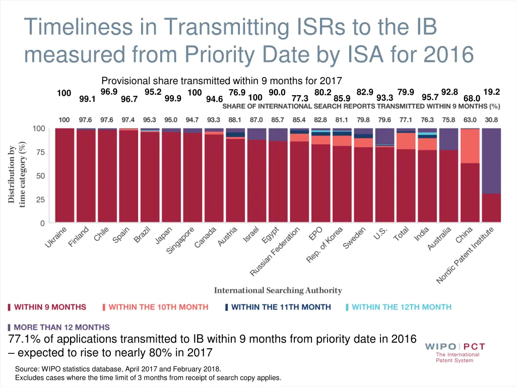 timeliness in transmitting isrs 1