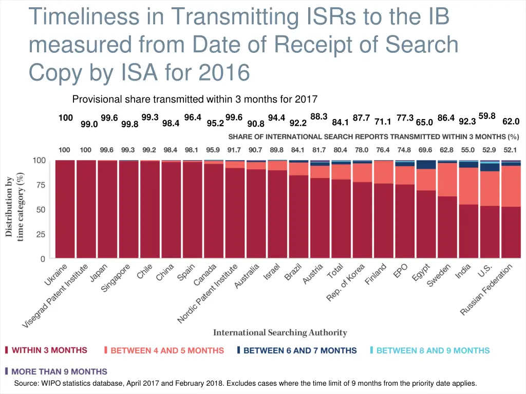 timeliness in transmitting isrs