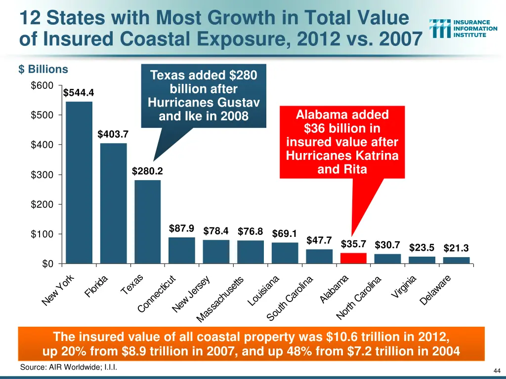 12 states with most growth in total value