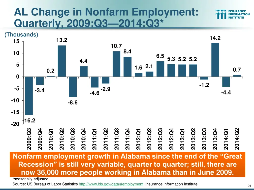 al change in nonfarm employment quarterly 2009