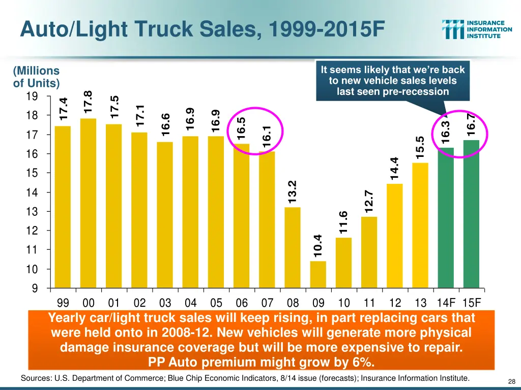auto light truck sales 1999 2015f