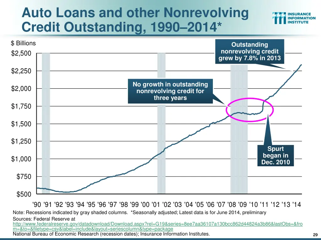 auto loans and other nonrevolving credit