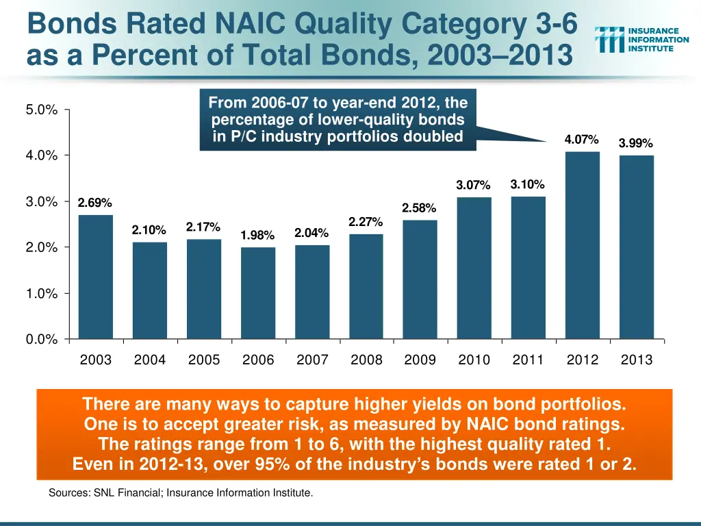 bonds rated naic quality category