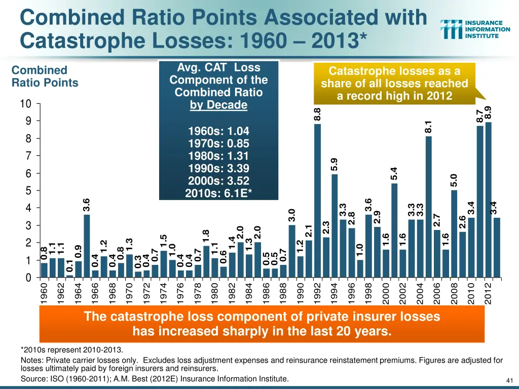 combined ratio points associated with catastrophe