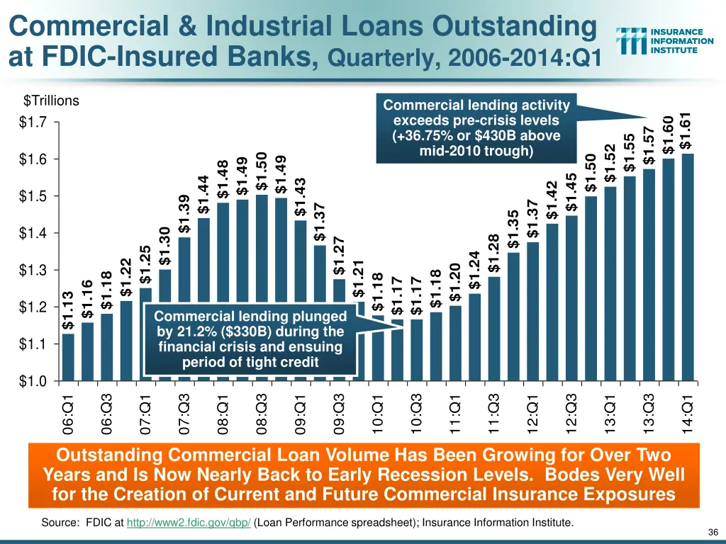 commercial industrial loans outstanding at fdic