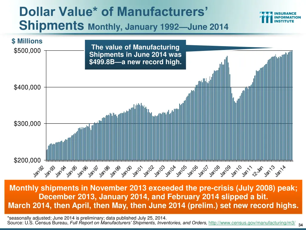 dollar value of manufacturers shipments monthly