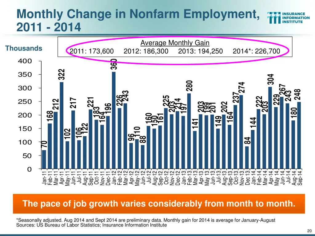 monthly change in nonfarm employment 2011 2014