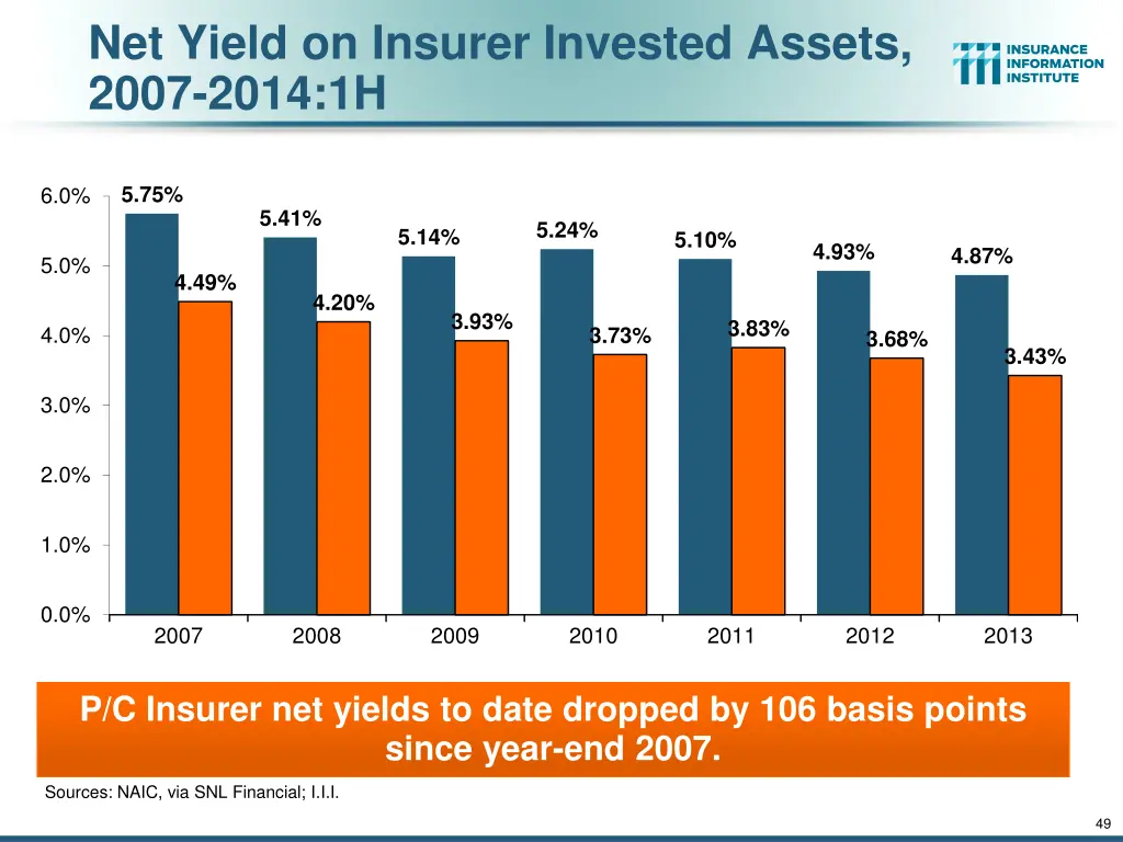 net yield on insurer invested assets 2007 2014 1h