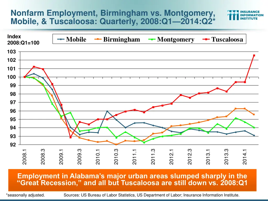 nonfarm employment birmingham vs montgomery