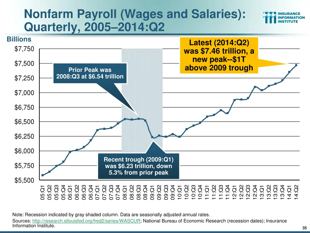 nonfarm payroll wages and salaries quarterly 2005