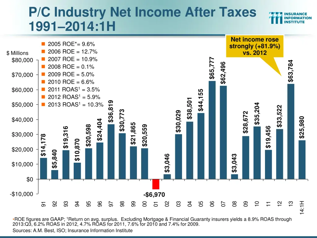 p c industry net income after taxes 1991 2014 1h