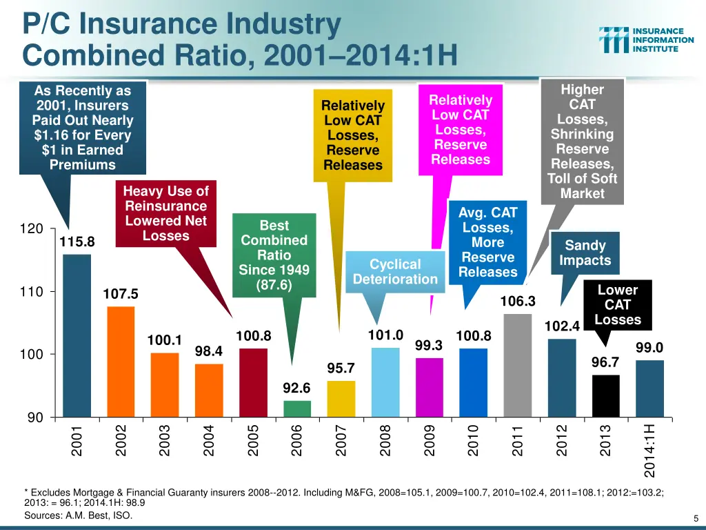 p c insurance industry combined ratio 2001 2014 1h