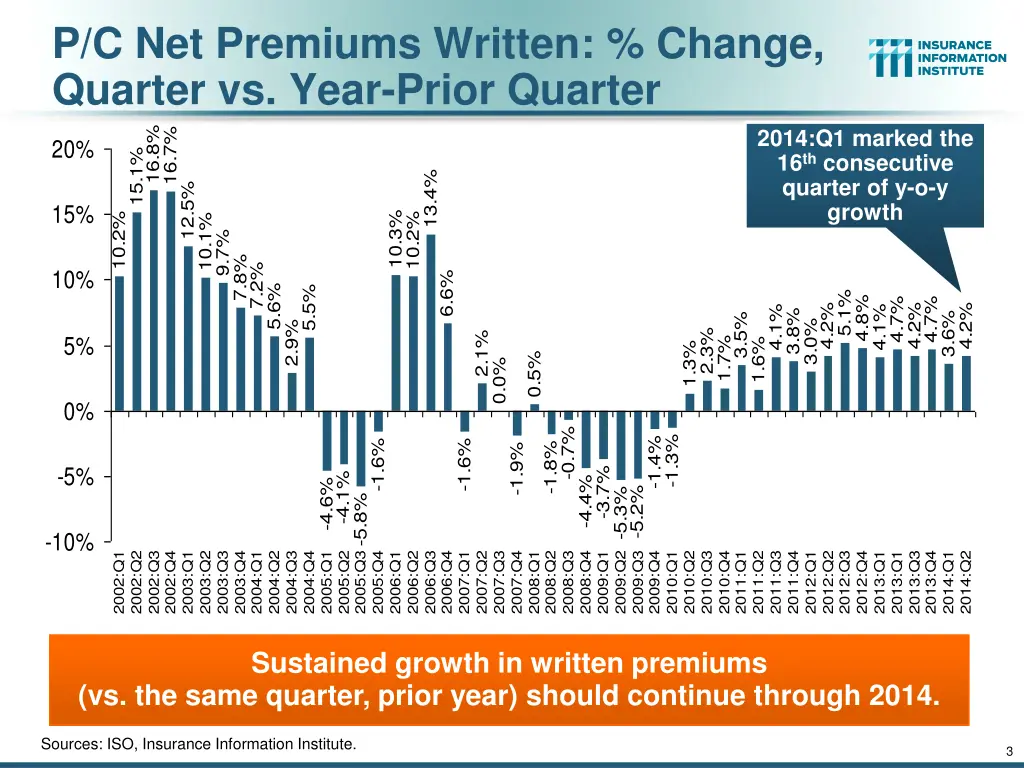 p c net premiums written change quarter vs year