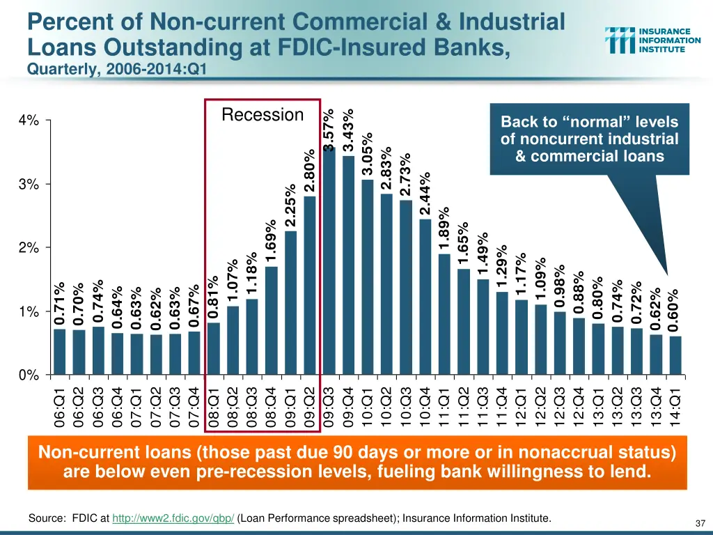 percent of non current commercial industrial