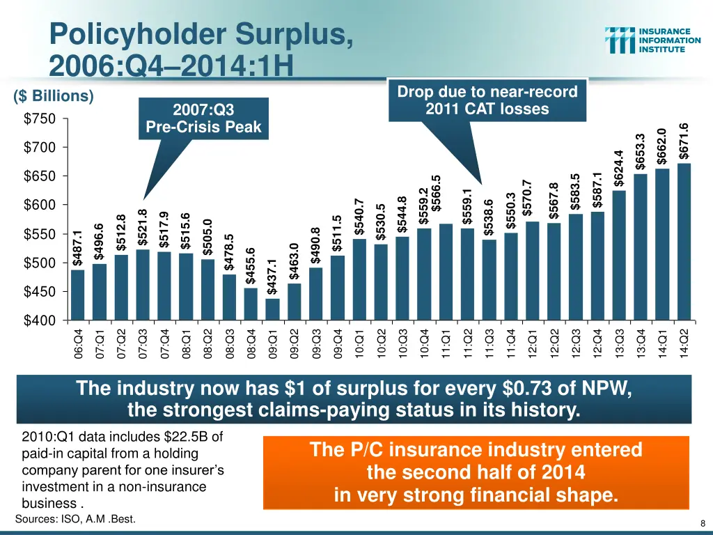 policyholder surplus 2006 q4 2014 1h billions