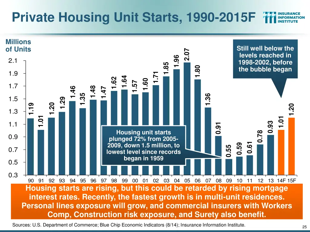 private housing unit starts 1990 2015f