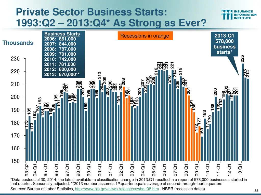 private sector business starts 1993 q2 2013