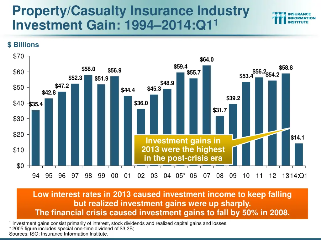 property casualty insurance industry investment