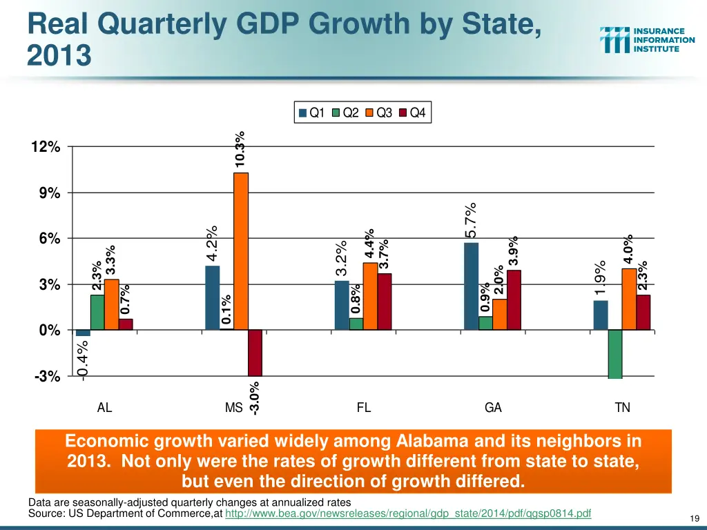 real quarterly gdp growth by state 2013