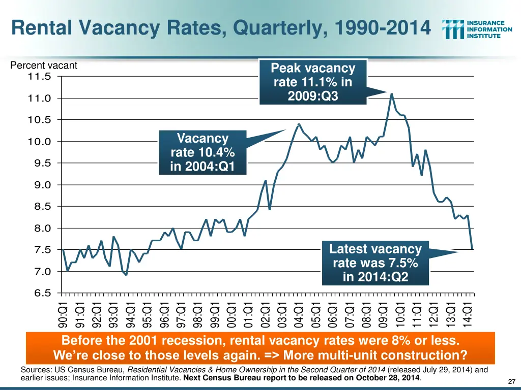 rental vacancy rates quarterly 1990 2014