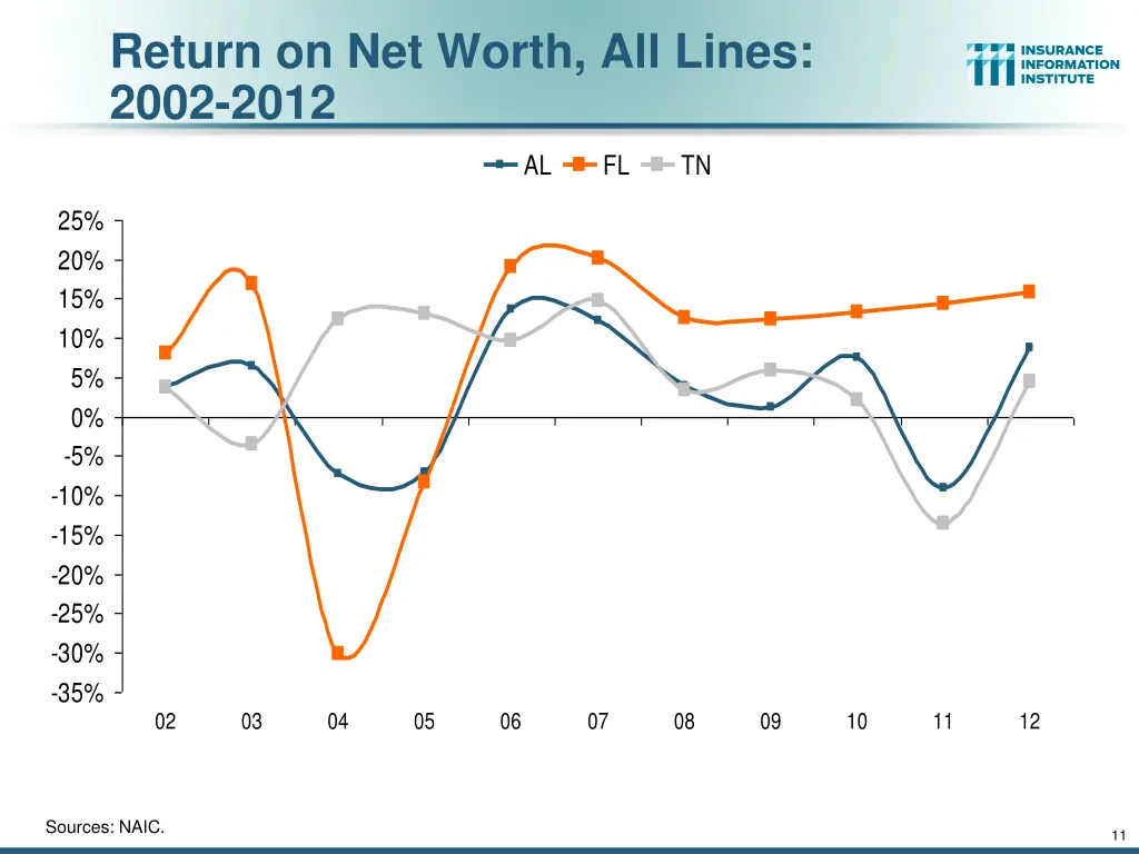 return on net worth all lines 2002 2012 1