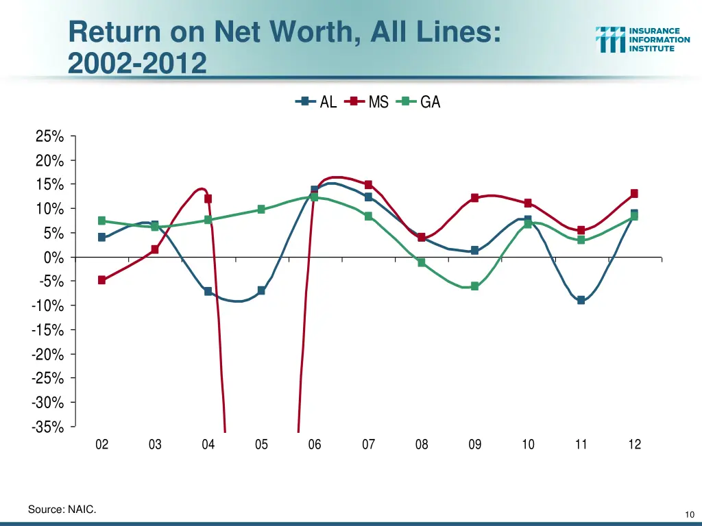 return on net worth all lines 2002 2012