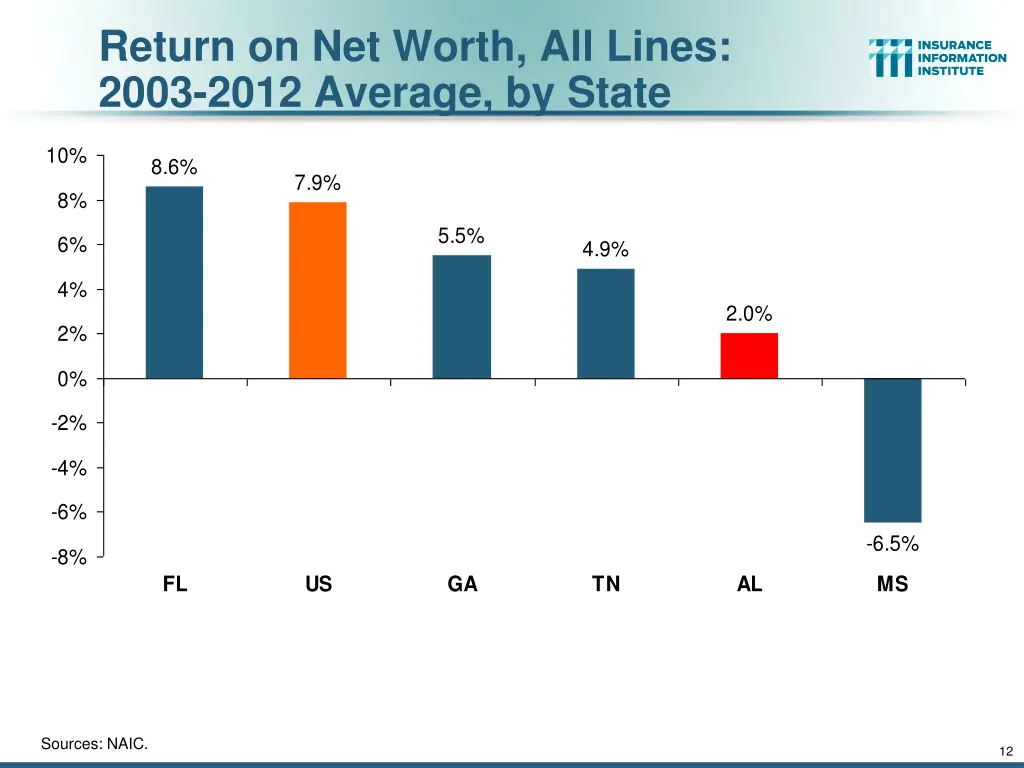 return on net worth all lines 2003 2012 average