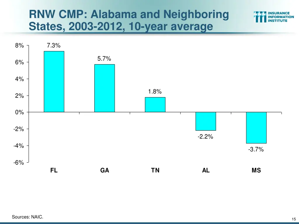 rnw cmp alabama and neighboring states 2003 2012