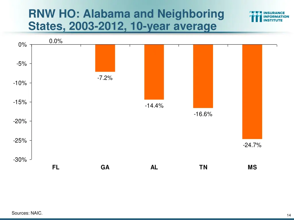 rnw ho alabama and neighboring states 2003 2012