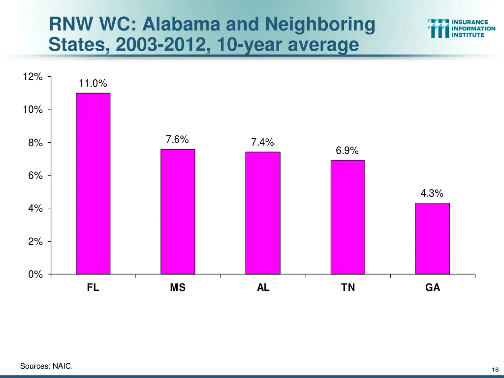 rnw wc alabama and neighboring states 2003 2012