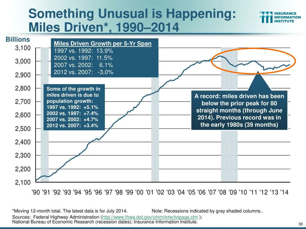 something unusual is happening miles driven 1990