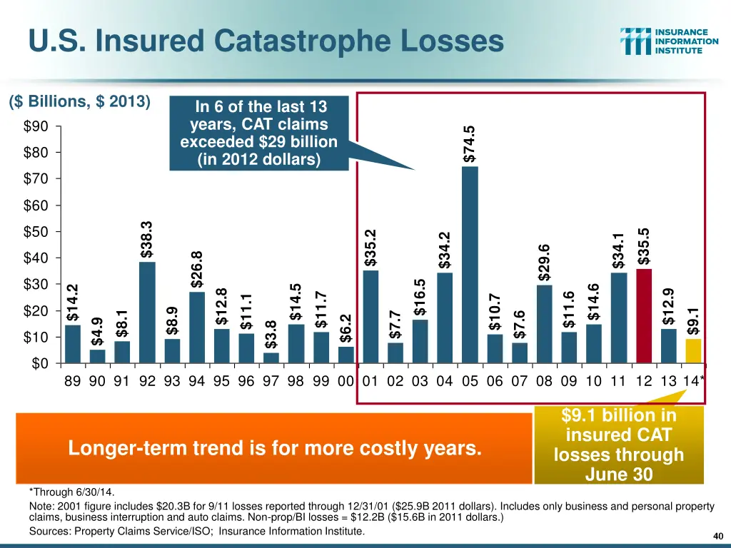 u s insured catastrophe losses