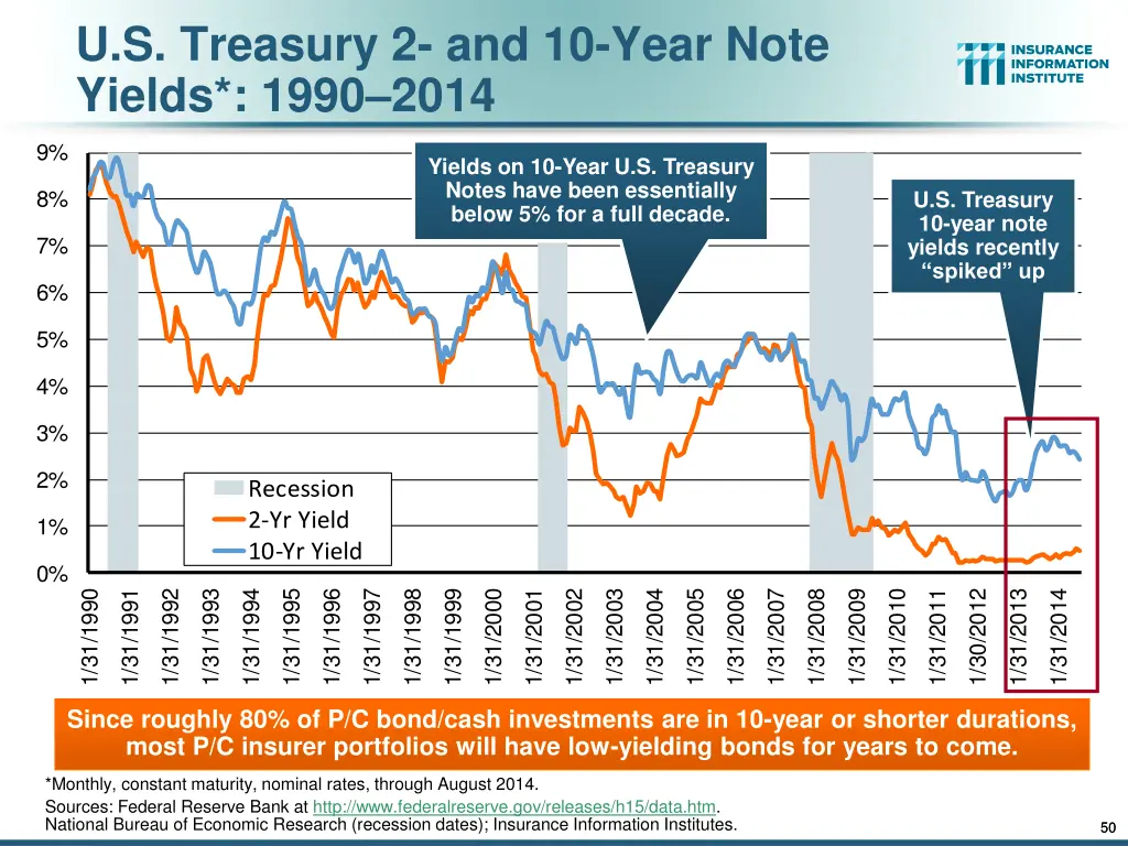 u s treasury 2 and 10 year note yields 1990 2014