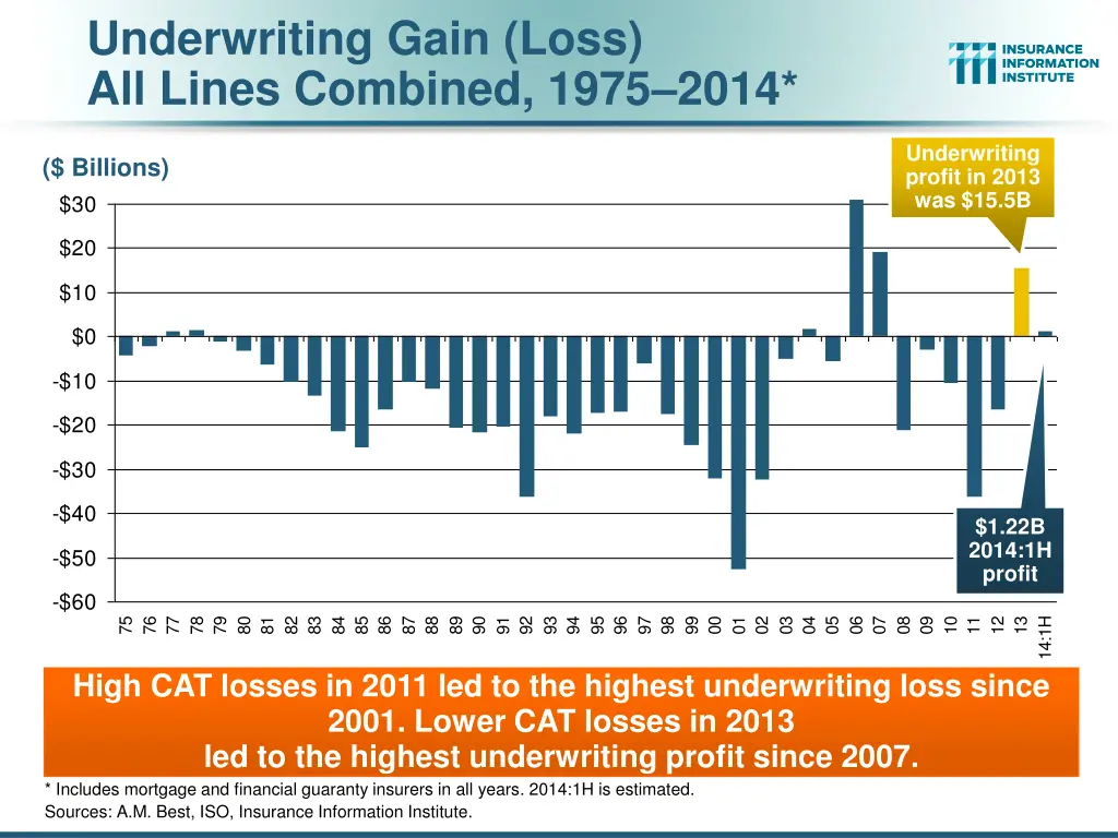 underwriting gain loss all lines combined 1975