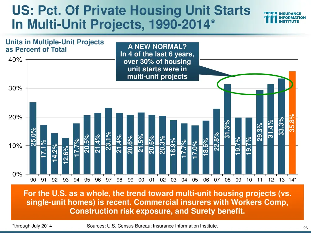 us pct of private housing unit starts in multi