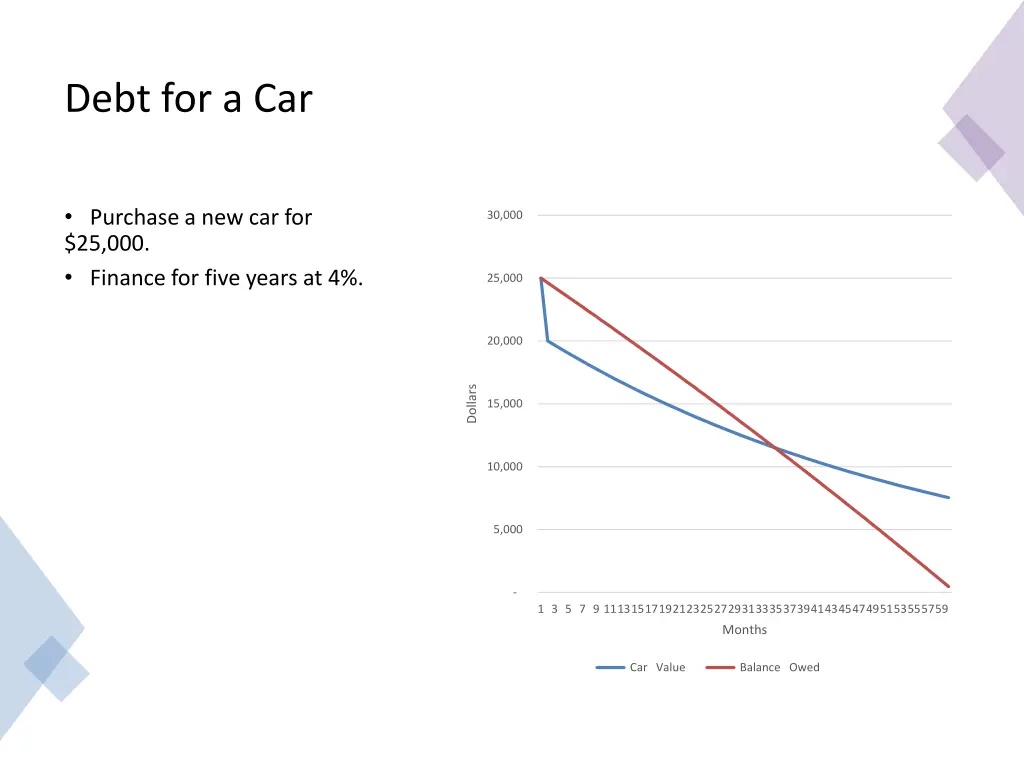 debt for a car