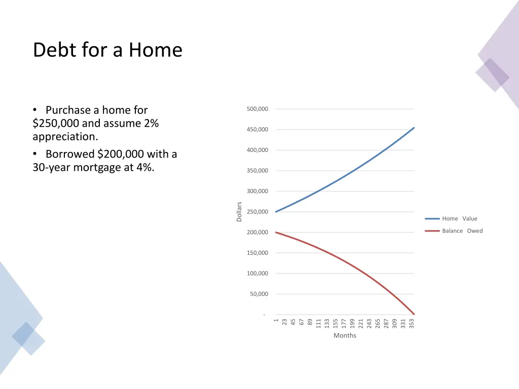 debt for a home