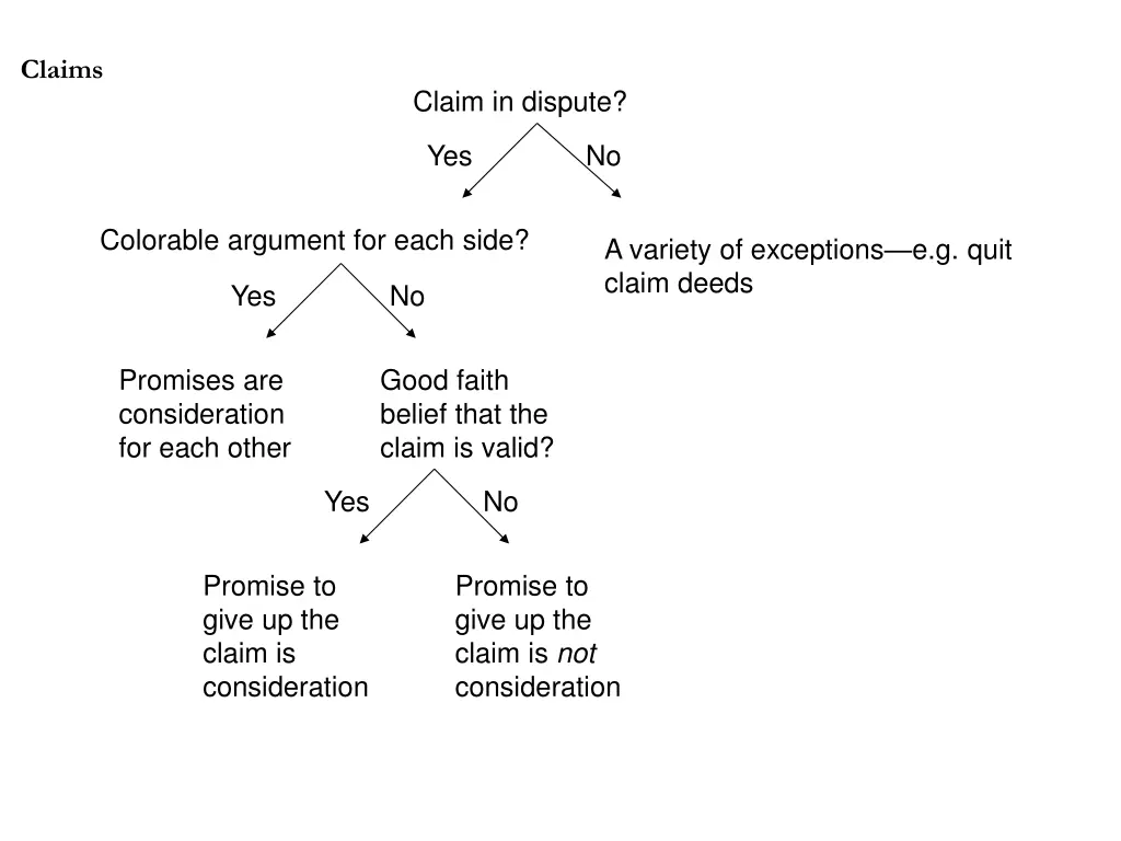 claims