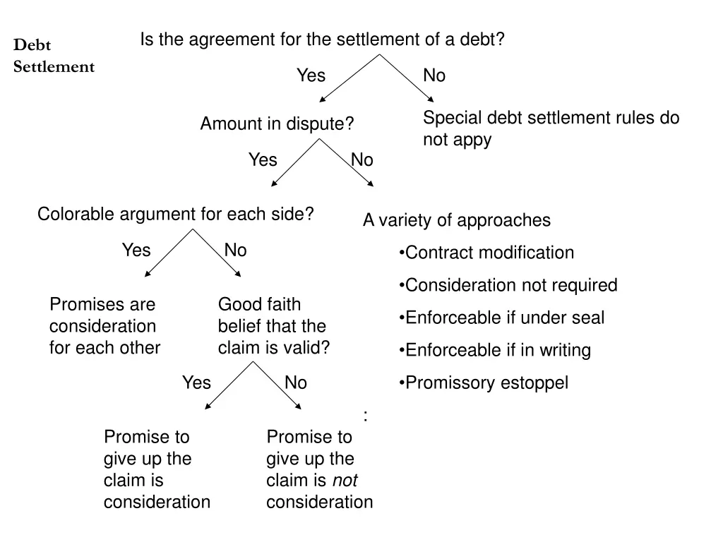 is the agreement for the settlement of a debt