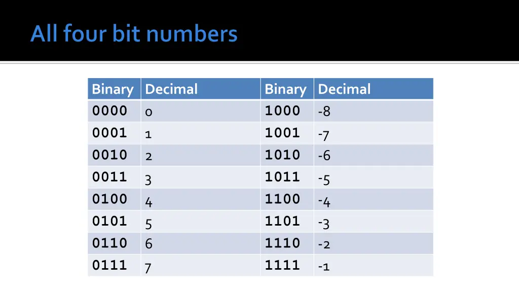 binary decimal 0000 0001 0010 0011 0100 0101 0110