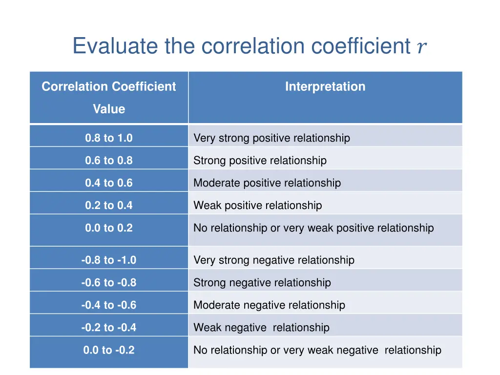 evaluate the correlation coefficient