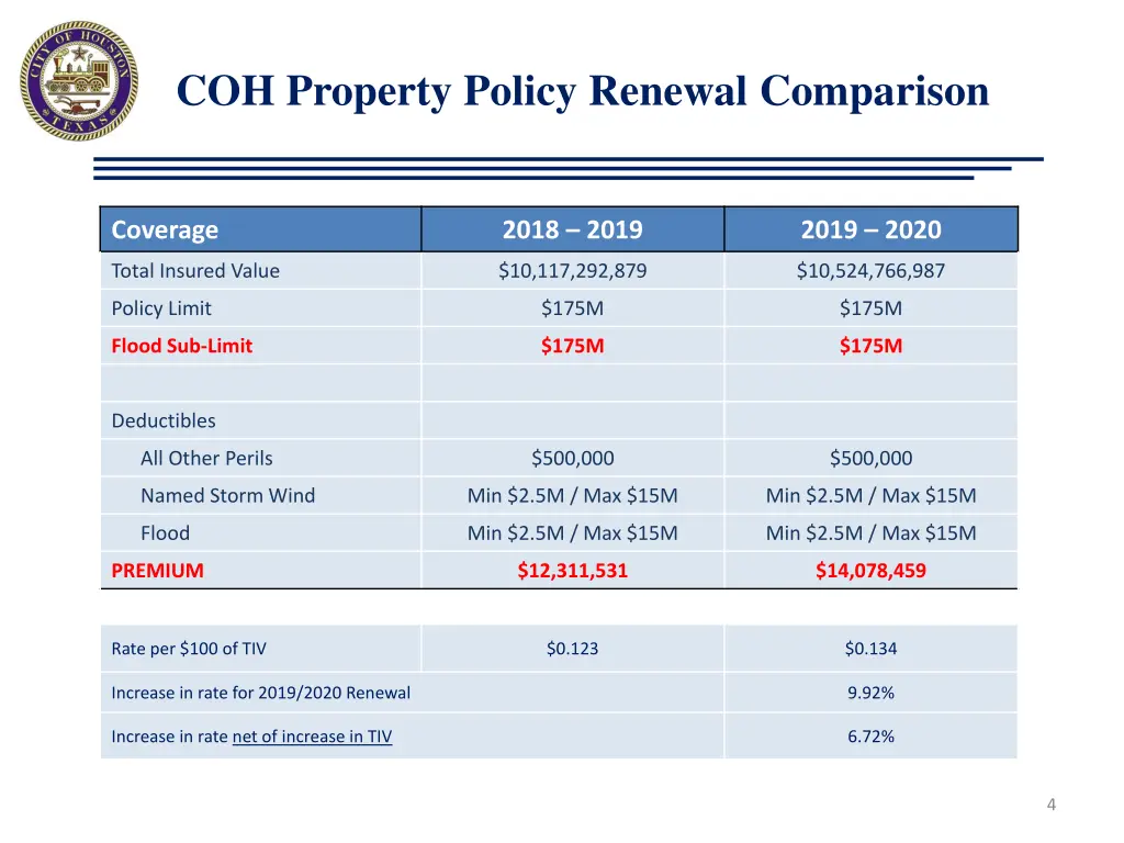 coh property policy renewal comparison