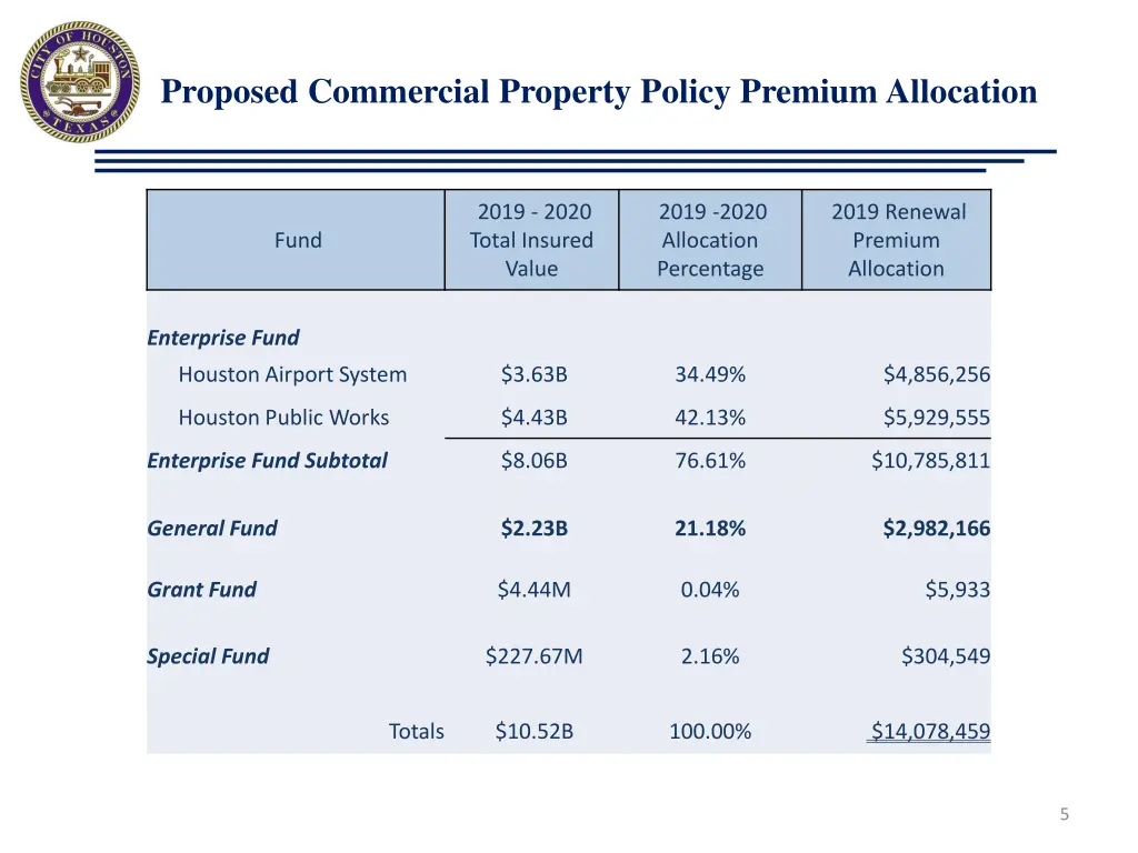 proposed commercial property policy premium