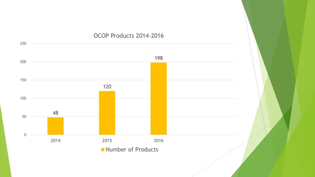 ocop products 2014 2016